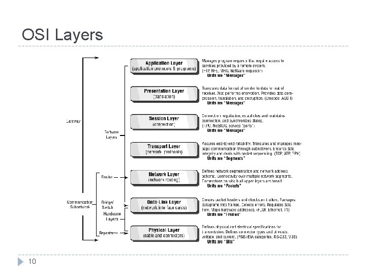 OSI Layers 10 