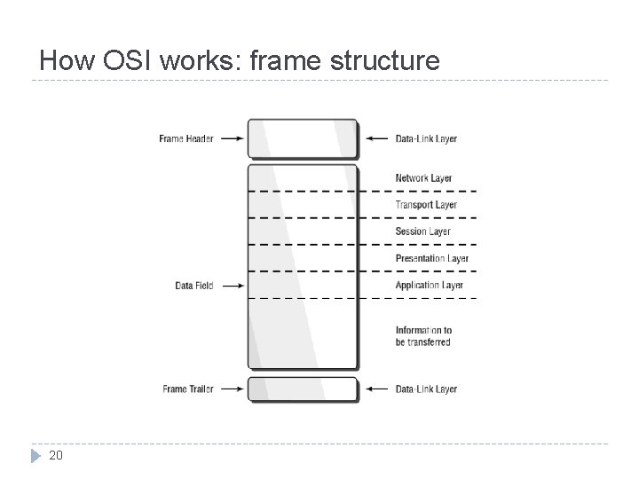 How OSI works: frame structure 20 