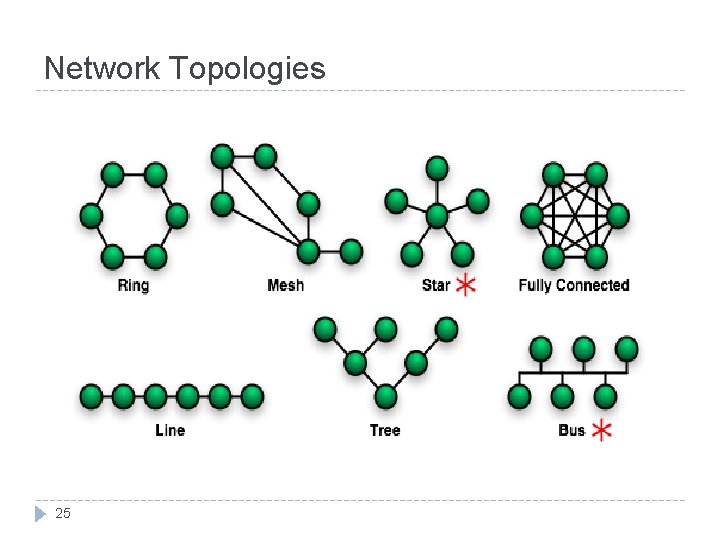 Network Topologies 25 