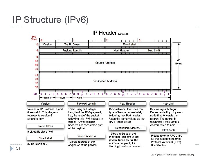 IP Structure (IPv 6) 31 