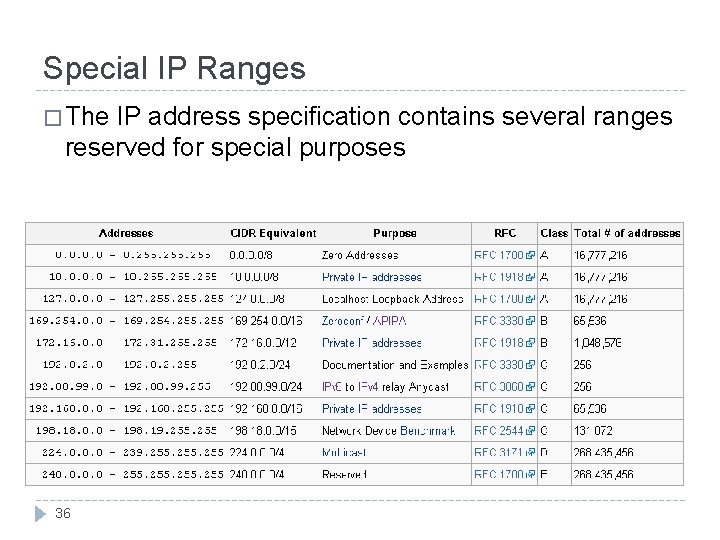 Special IP Ranges � The IP address specification contains several ranges reserved for special