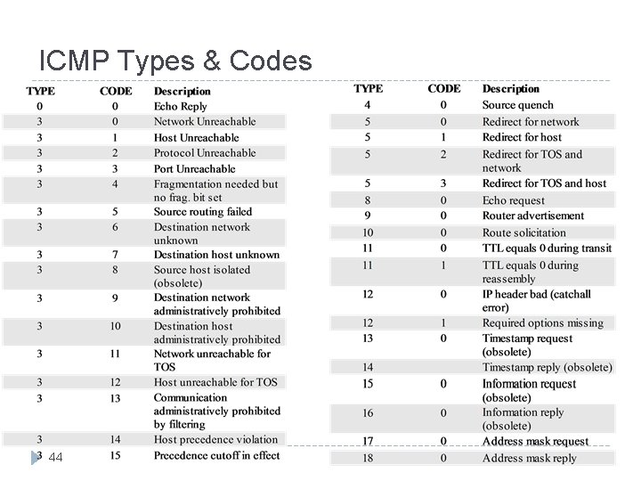 ICMP Types & Codes 44 