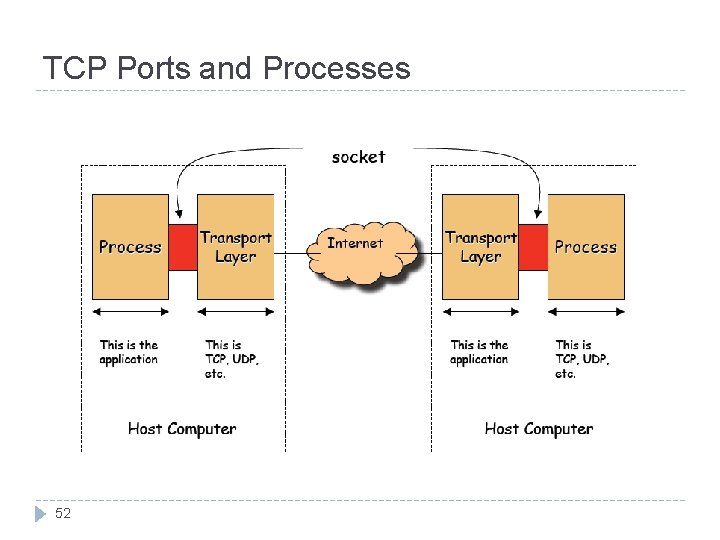 TCP Ports and Processes 52 