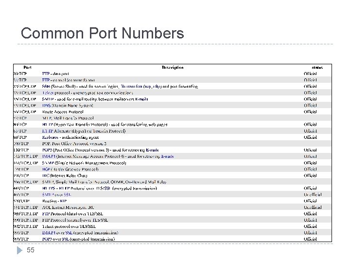 Common Port Numbers 55 