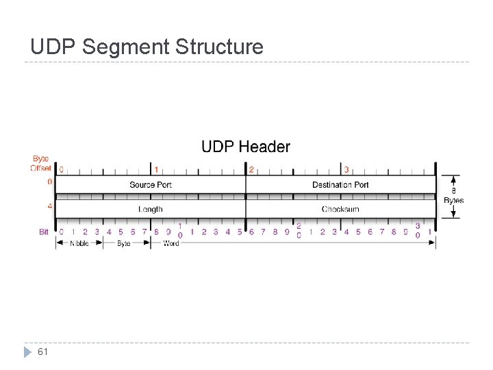 UDP Segment Structure 61 