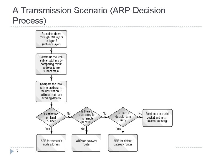 A Transmission Scenario (ARP Decision Process) 7 