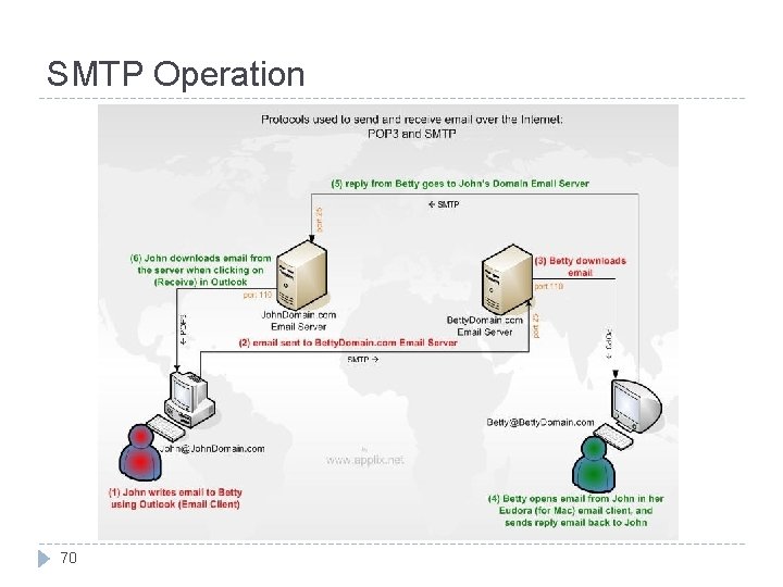 SMTP Operation 70 