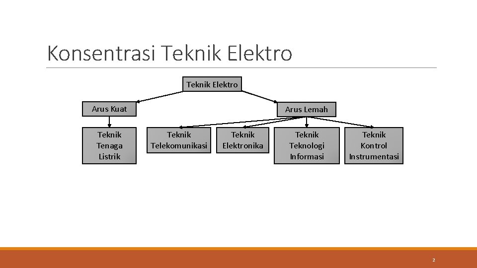 Konsentrasi Teknik Elektro Arus Kuat Teknik Tenaga Listrik Arus Lemah Teknik Telekomunikasi Teknik Elektronika