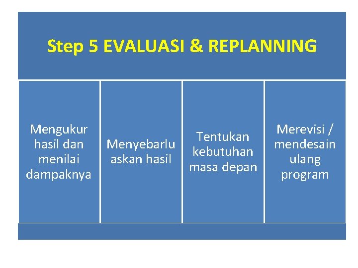 Step 5 EVALUASI & REPLANNING Mengukur hasil dan menilai dampaknya Menyebarlu askan hasil Tentukan