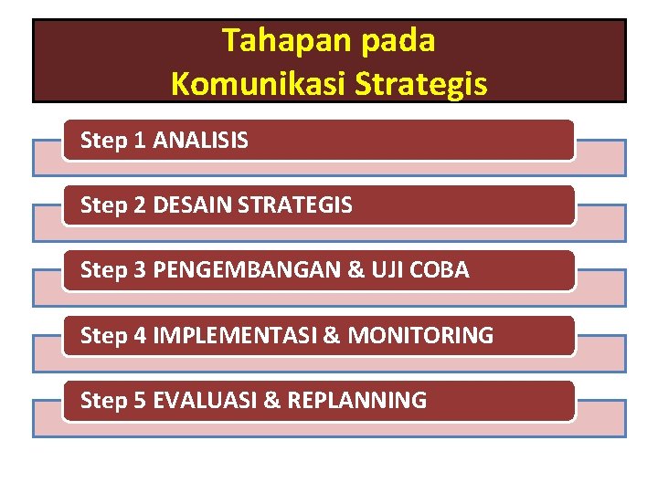 Tahapan pada Komunikasi Strategis Step 1 ANALISIS Step 2 DESAIN STRATEGIS Step 3 PENGEMBANGAN