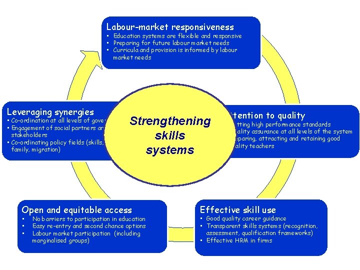 Labour-market responsiveness • Education systems are flexible and responsive • Preparing for future labour