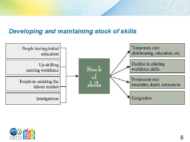 Developing and maintaining stock of skills 8 