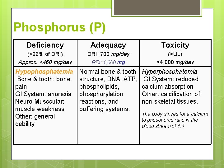 Phosphorus (P) Deficiency Adequacy Toxicity (<66% of DRI) Approx. <460 mg/day DRI: 700 mg/day