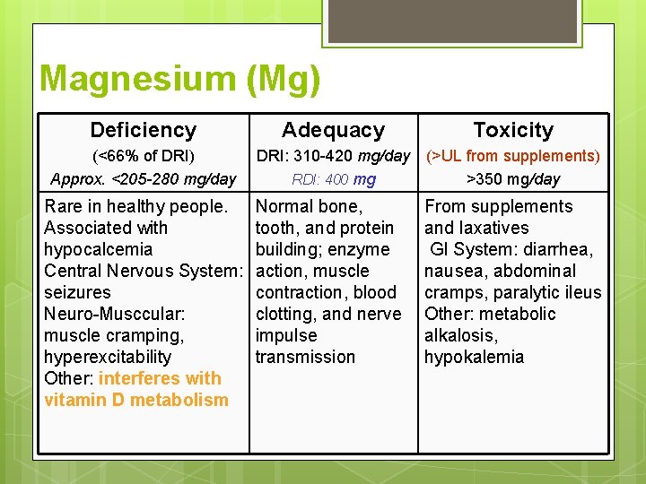 Magnesium (Mg) Deficiency (<66% of DRI) Approx. <205 -280 mg/day Rare in healthy people.