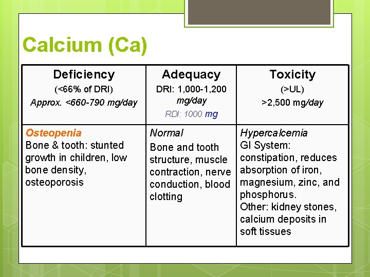 Calcium (Ca) Deficiency Adequacy Toxicity (<66% of DRI) Approx. <660 -790 mg/day DRI: 1,