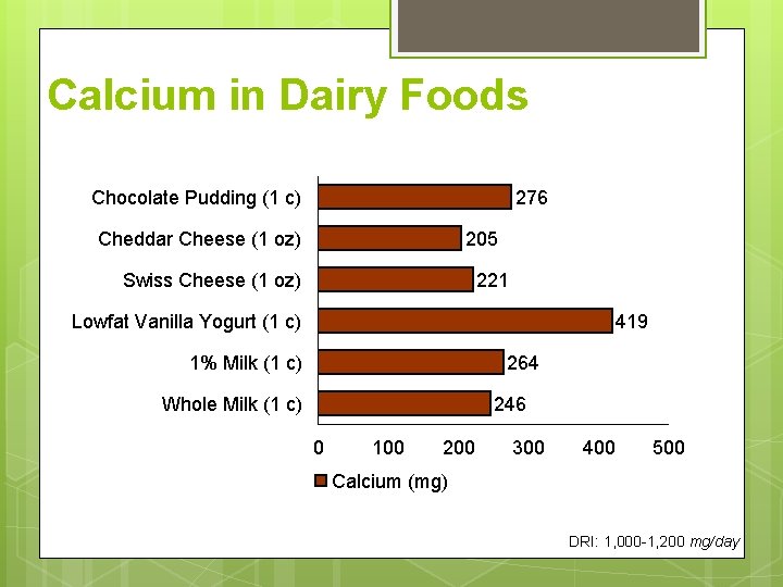 Calcium in Dairy Foods Chocolate Pudding (1 c) 276 205 Cheddar Cheese (1 oz)