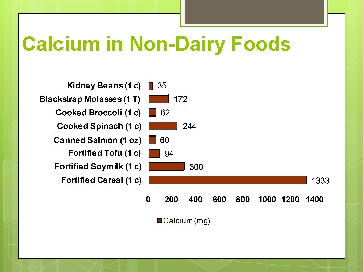Calcium in Non-Dairy Foods 