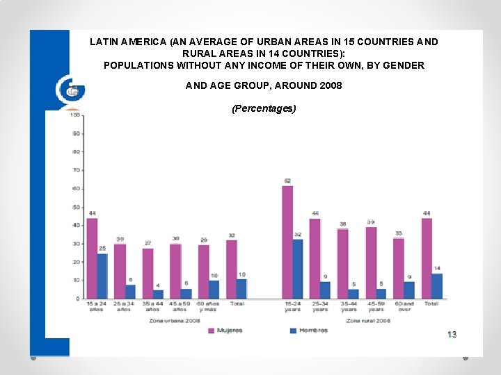 LATIN AMERICA (AN AVERAGE OF URBAN AREAS IN 15 COUNTRIES AND RURAL AREAS IN