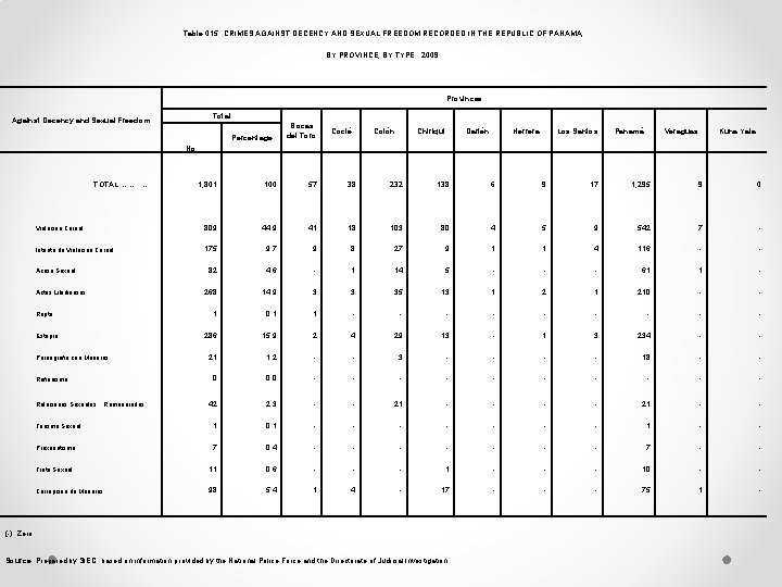 Table 015. CRIMES AGAINST DECENCY AND SEXUAL FREEDOM RECORDED IN THE REPUBLIC OF PANAMA,