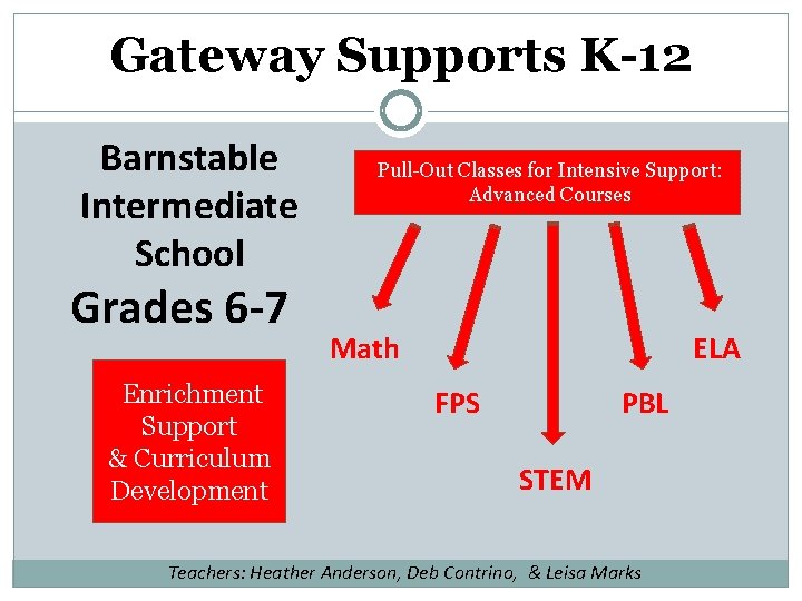 Gateway Supports K-12 Barnstable Intermediate School Grades 6 -7 Enrichment Support & Curriculum Development