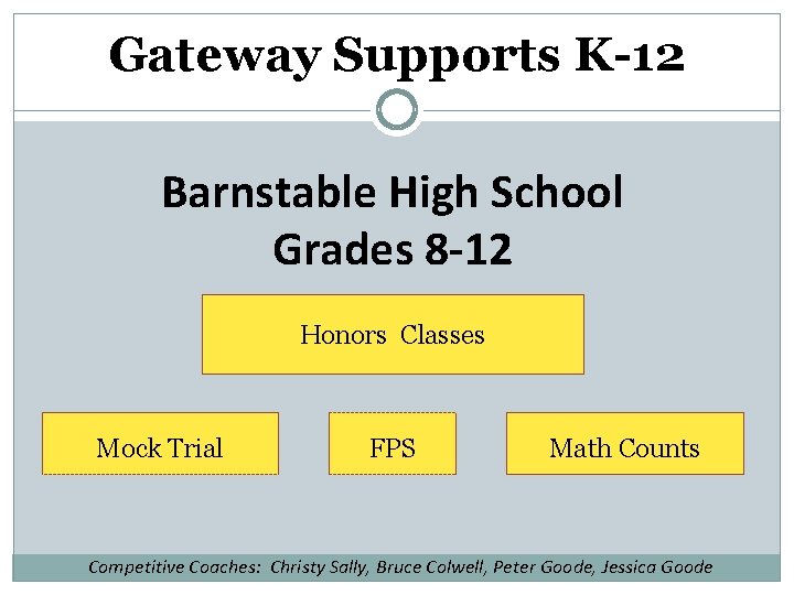 Gateway Supports K-12 Barnstable High School Grades 8 -12 Honors Classes Mock Trial FPS