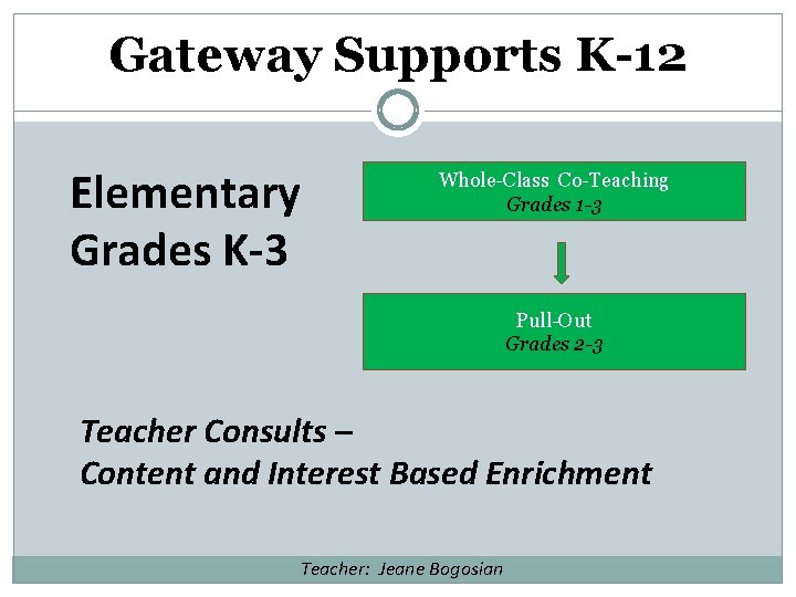 Gateway Supports K-12 Elementary Grades K-3 Whole-Class Co-Teaching Grades 1 -3 Pull-Out Grades 2