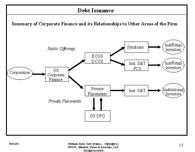Debt Issuance Summary of Corporate Finance and its Relationships to Other Areas of the