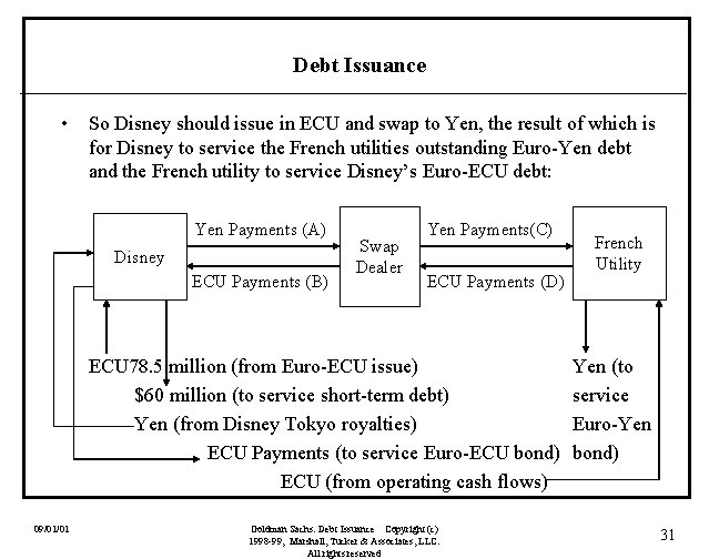 Debt Issuance • So Disney should issue in ECU and swap to Yen, the