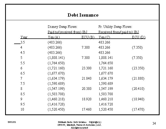 Debt Issuance Year 3. 5 4 4. 5 5 5. 5 6 6. 5