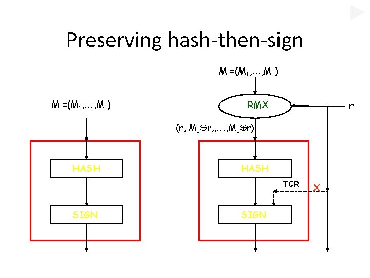 Preserving hash-then-sign M =(M 1, …, ML) RMX r (r, M 1 r, , Preserving hash-then-sign M =(M 1, …, ML) RMX r (r, M 1 r, ,