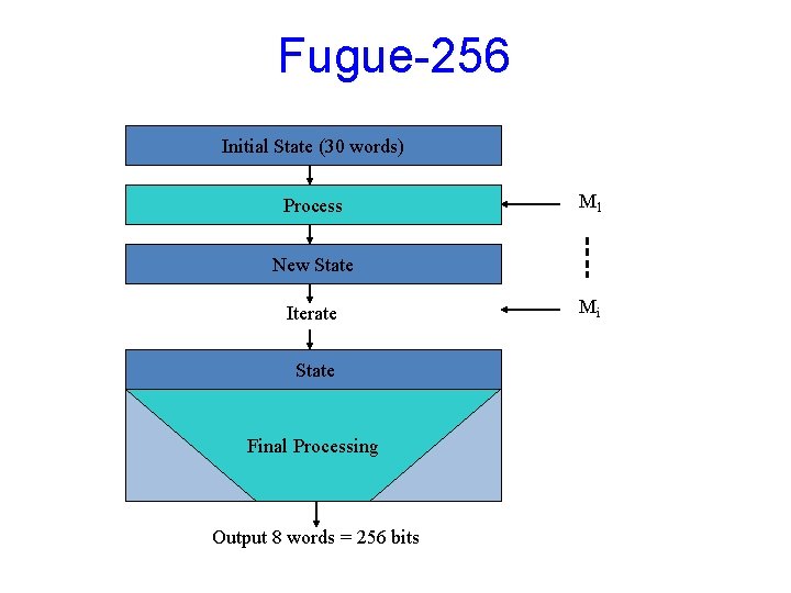 Fugue-256 Initial State (30 words) Process M 1 New State Iterate State Final Processing Fugue-256 Initial State (30 words) Process M 1 New State Iterate State Final Processing