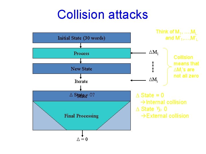 Collision attacks Initial State (30 words) Process Think of M 1, …, ML and Collision attacks Initial State (30 words) Process Think of M 1, …, ML and