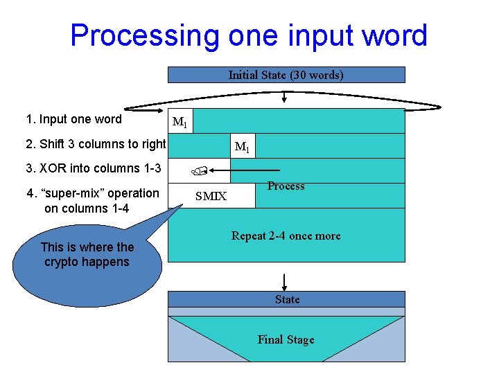 Processing one input word Initial State (30 words) 1. Input one word Process M Processing one input word Initial State (30 words) 1. Input one word Process M