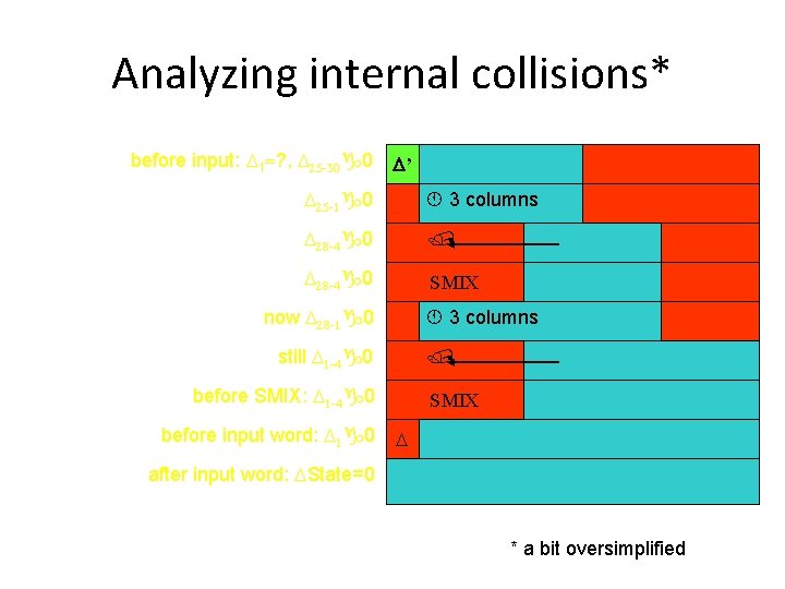 Analyzing internal collisions* before input: D 1=? , D 25 -30 0 D’ D Analyzing internal collisions* before input: D 1=? , D 25 -30 0 D’ D