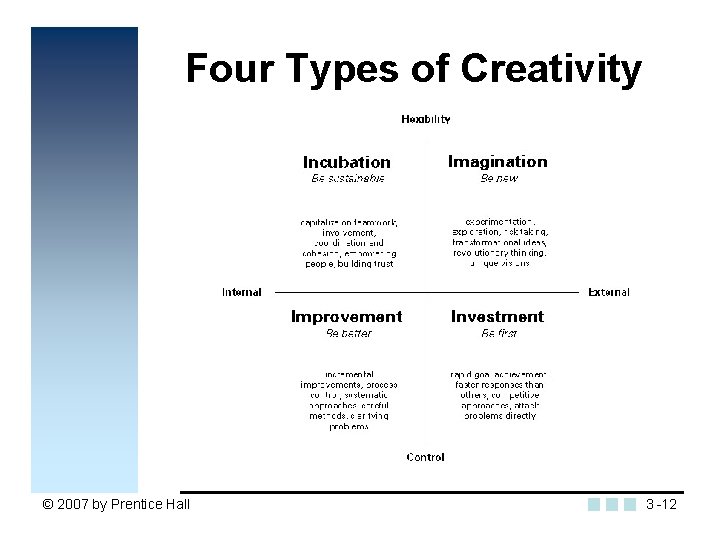 Four Types of Creativity Insert Figure 3. 1 © 2007 by Prentice Hall 3