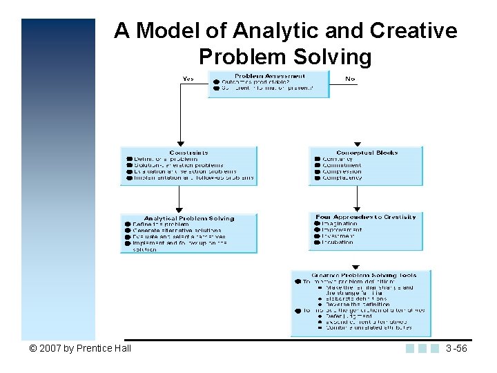 A Model of Analytic and Creative Problem Solving Insert figure 3. 10 © 2007