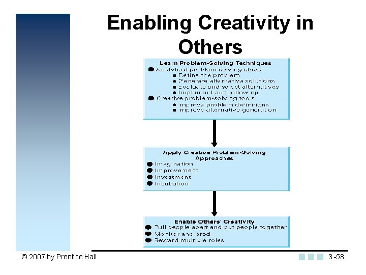 Enabling Creativity in Others © 2007 by Prentice Hall 3 -58 