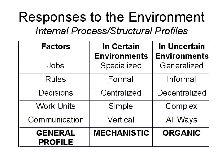 Responses to the Environment Internal Process/Structural Profiles Factors Jobs In Certain In Uncertain Environments