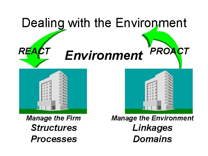 Dealing with the Environment REACT Environment PROACT Manage the Firm Manage the Environment Structures