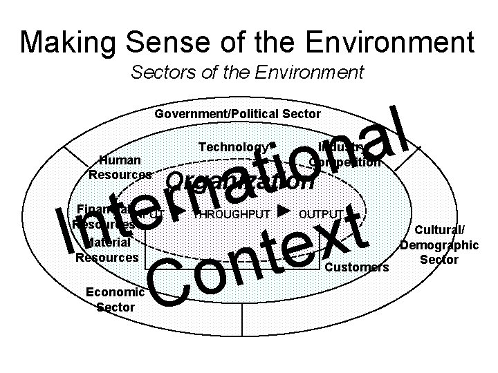 Making Sense of the Environment Sectors of the Environment l a n o i