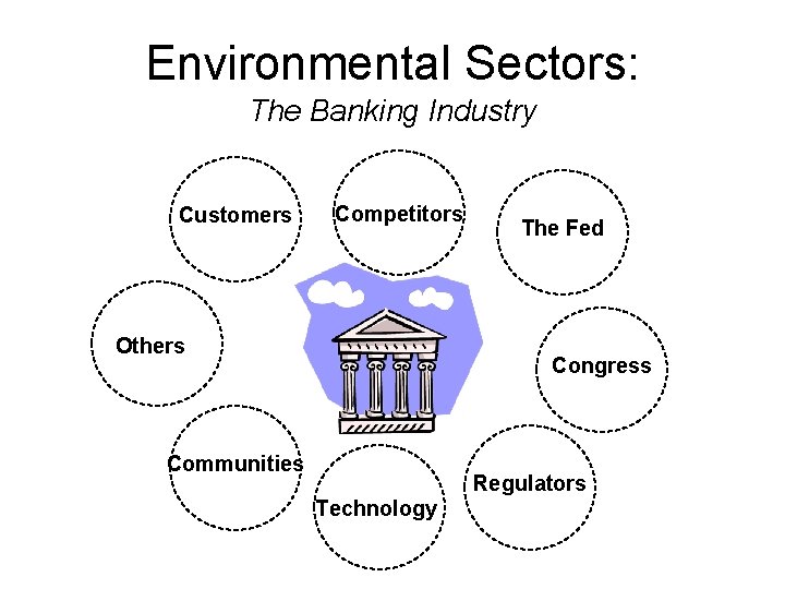 Environmental Sectors: The Banking Industry Customers Competitors Others The Fed Congress Communities Regulators Technology