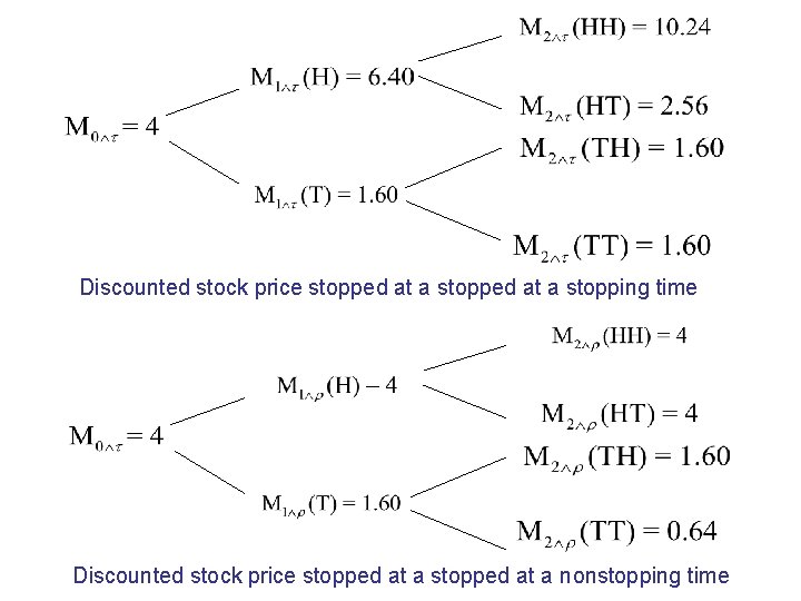 Discounted stock price stopped at a stopping time Discounted stock price stopped at a