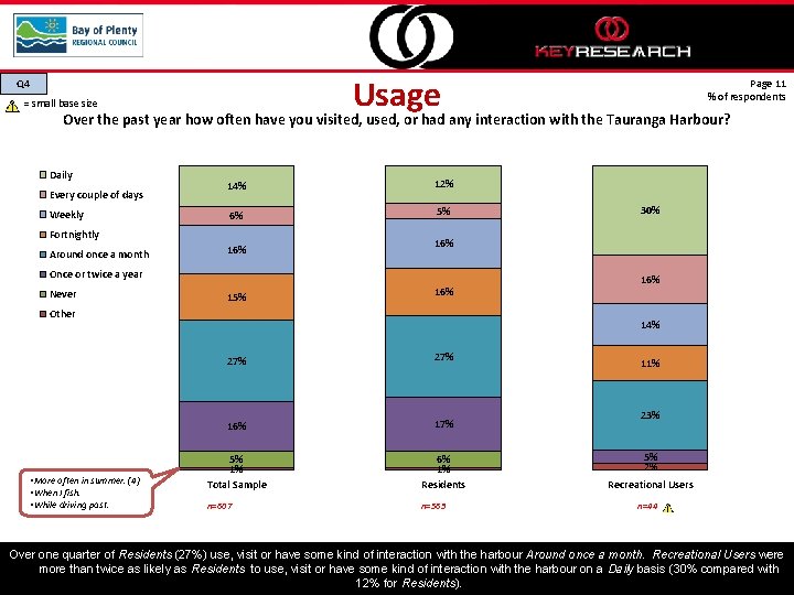 Usage Q 4 = small base size Page 11 % of respondents Over the