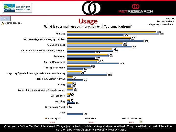 Usage Q 5 = small base size Page 13 % of respondents Multiple responses