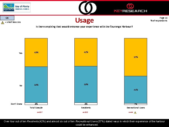 Usage Q 6 = small base size Page 15 % of respondents Is there