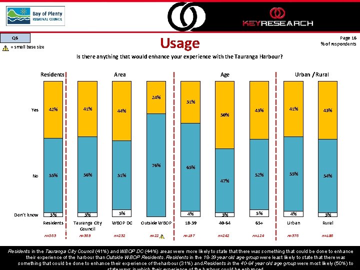 Usage Q 6 = small base size Page 16 % of respondents Is there