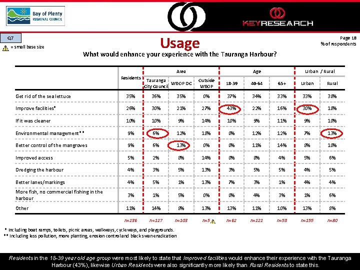 Usage Q 7 = small base size Page 18 % of respondents What would