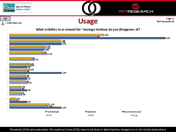 Usage Q 9 = small base size Page 21 % of respondents What activities