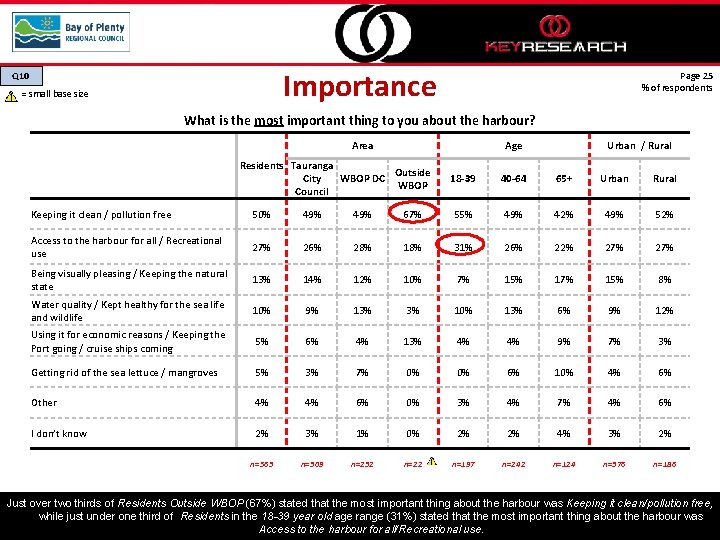 Importance Q 10 = small base size Page 25 % of respondents What is