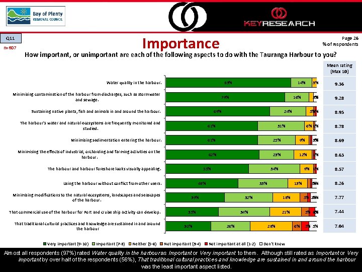 Importance Q 11 n=607 Page 26 % of respondents How important, or unimportant are